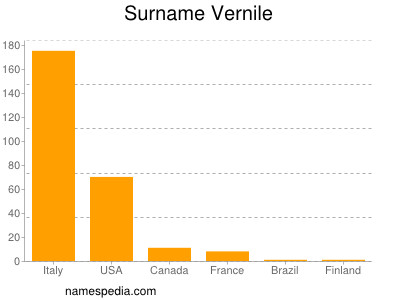 Surname Vernile