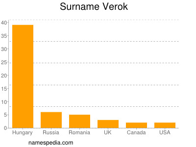 Surname Verok