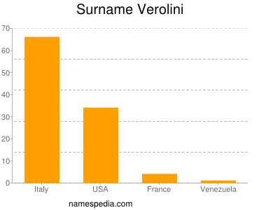Surname Verolini
