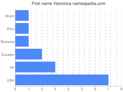 Given name Veromica