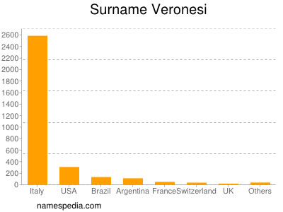 Surname Veronesi