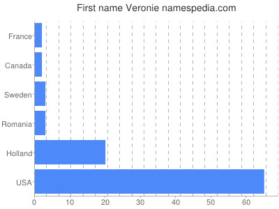 Given name Veronie