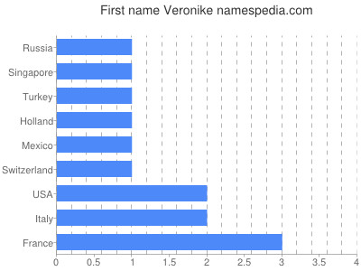 Given name Veronike