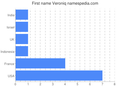 Given name Veroniq