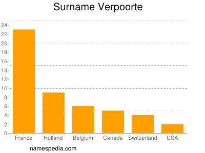 Surname Verpoorte