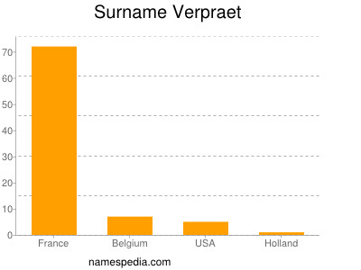 Surname Verpraet