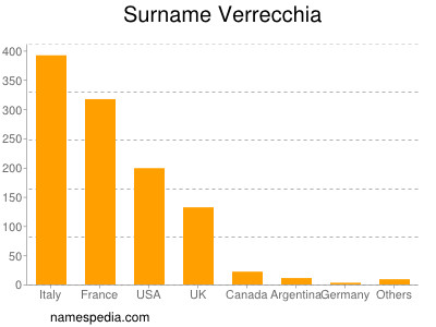 Surname Verrecchia