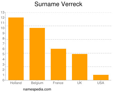 Surname Verreck