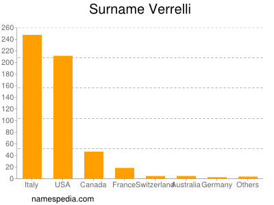 Surname Verrelli