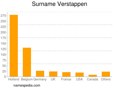 Surname Verstappen