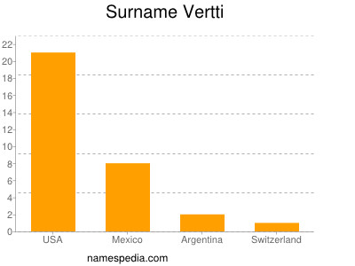 Surname Vertti