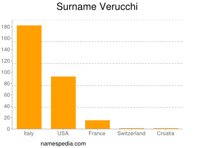 Surname Verucchi
