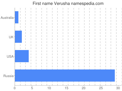 Given name Verusha