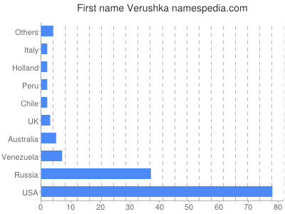 Given name Verushka