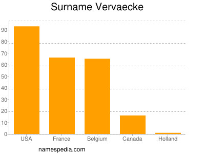 Surname Vervaecke