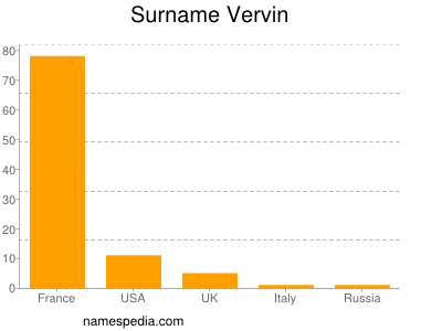 Surname Vervin