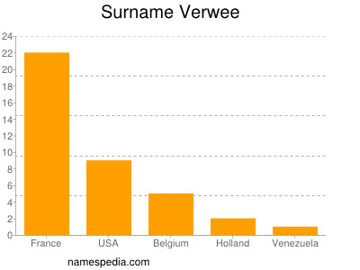 Surname Verwee