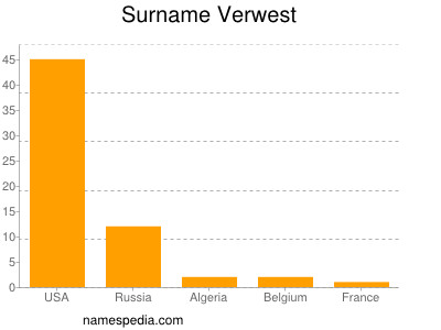 Surname Verwest