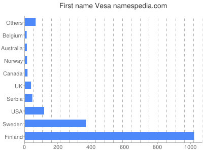 Given name Vesa