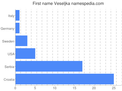 Given name Veseljka