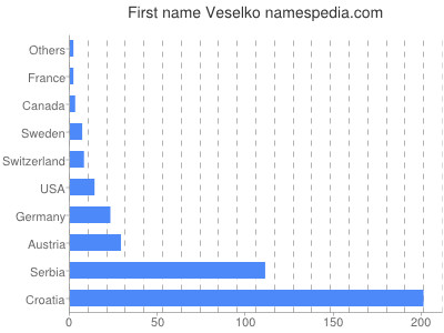 Given name Veselko