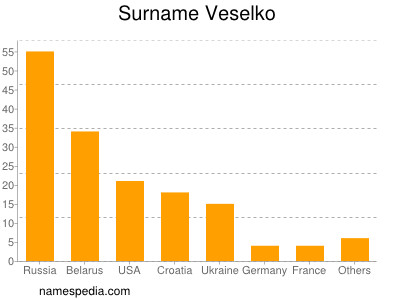 Surname Veselko