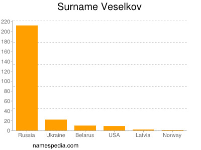 Surname Veselkov