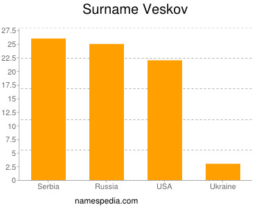 Surname Veskov