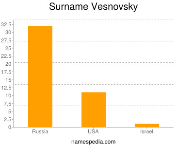 Surname Vesnovsky