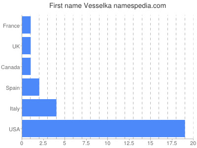 Given name Vesselka