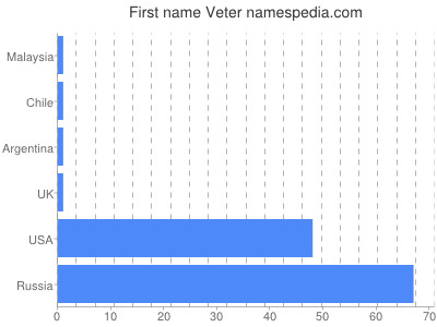 Given name Veter