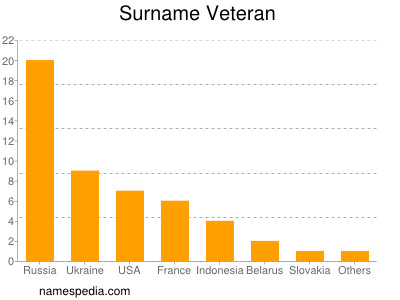 Surname Veteran