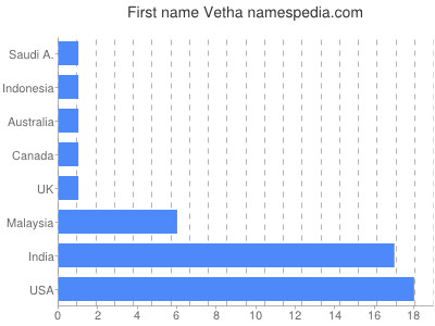 Given name Vetha