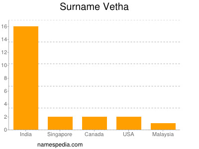 Surname Vetha