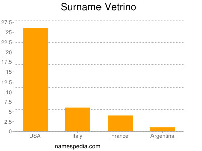 Surname Vetrino