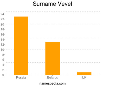Surname Vevel