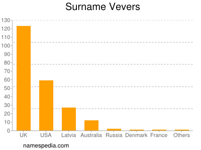 Surname Vevers