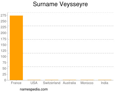 Surname Veysseyre