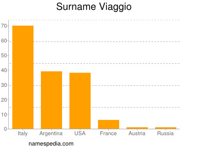 Surname Viaggio