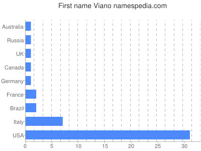 Given name Viano