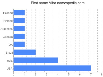 Given name Viba
