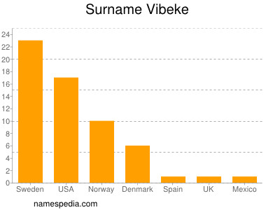 Surname Vibeke
