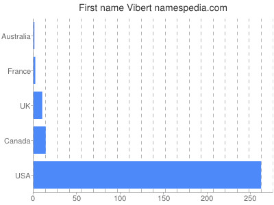 Given name Vibert