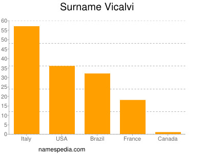 Surname Vicalvi
