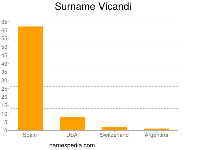 Surname Vicandi