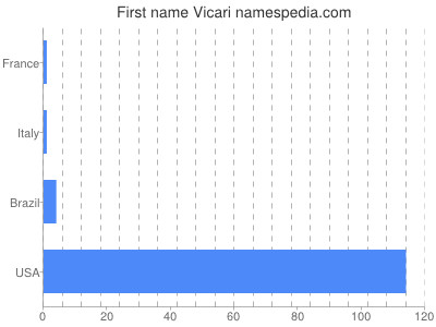 Given name Vicari