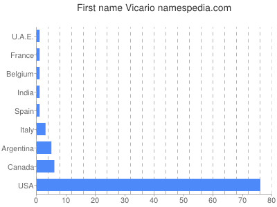 Given name Vicario