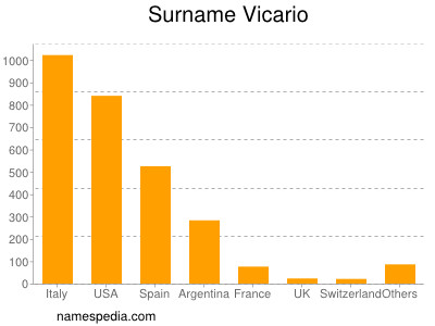 Surname Vicario