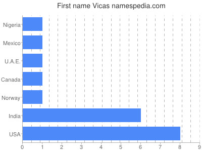 Given name Vicas