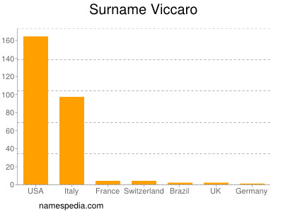 Surname Viccaro